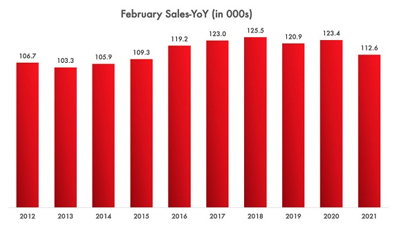 New Light Vehicle Sales – February YoY