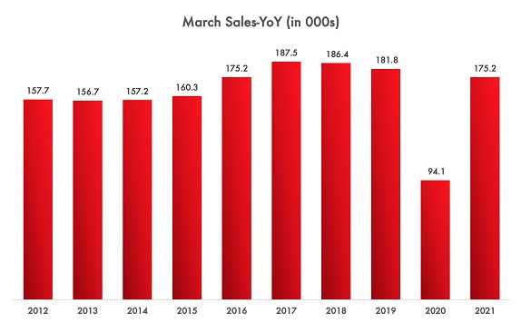 New Light Vehicle Sales – March YoY