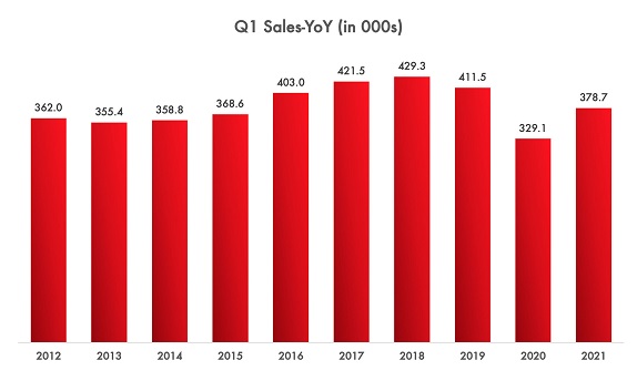 New Light Vehicle Sales – Q1YoY