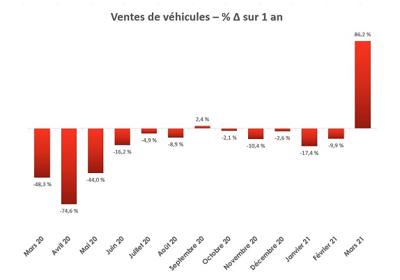 Ventes de véhicules – %∆ sur 1 an